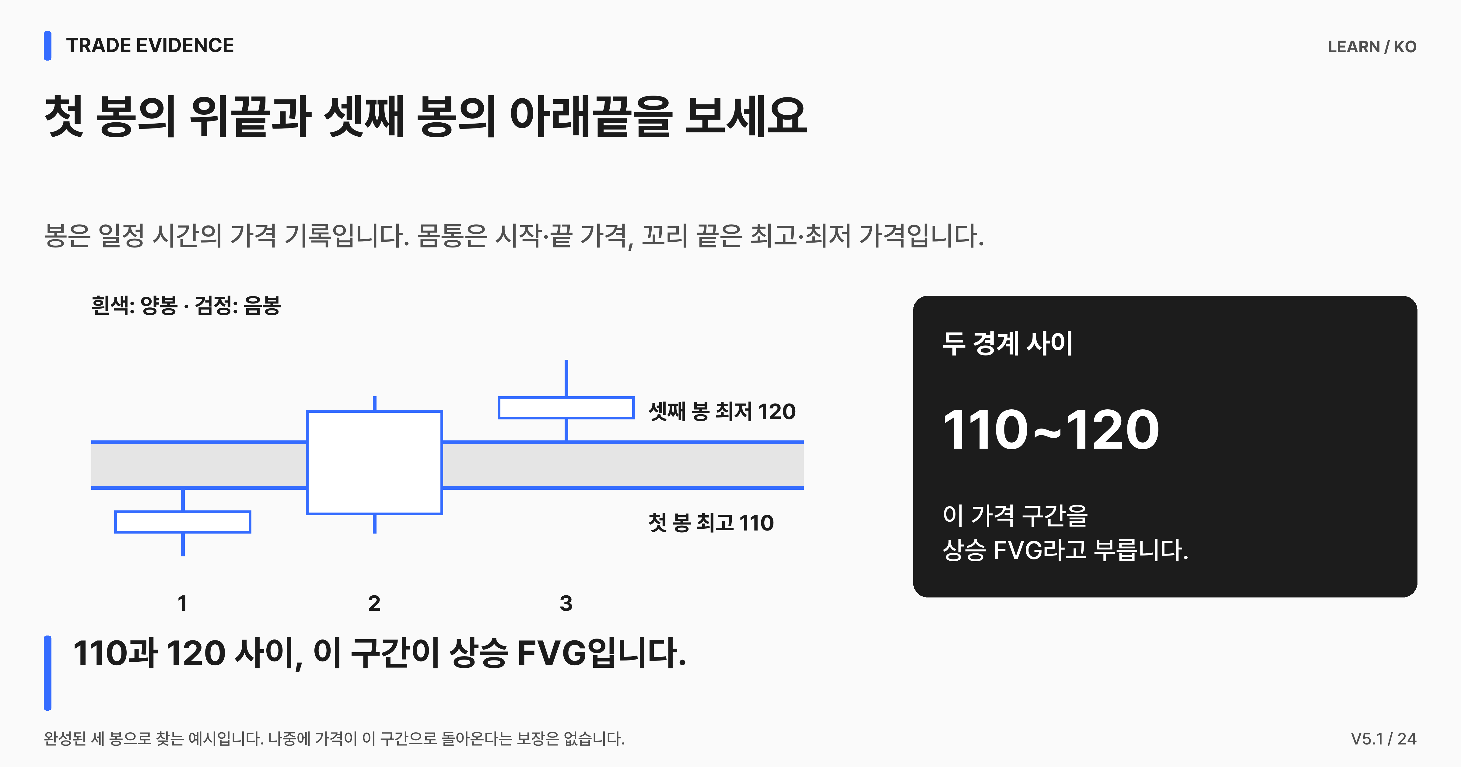 FVG란? 차트에서 찾는 법과 확인할 점